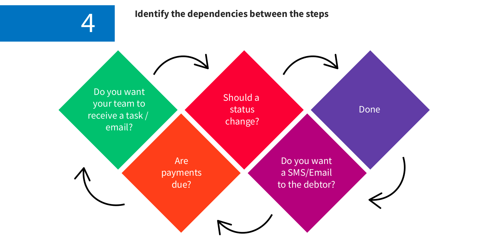 Mindmap step 4