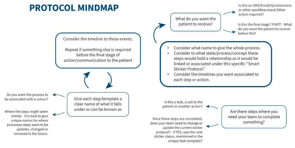 Protocol mindmap