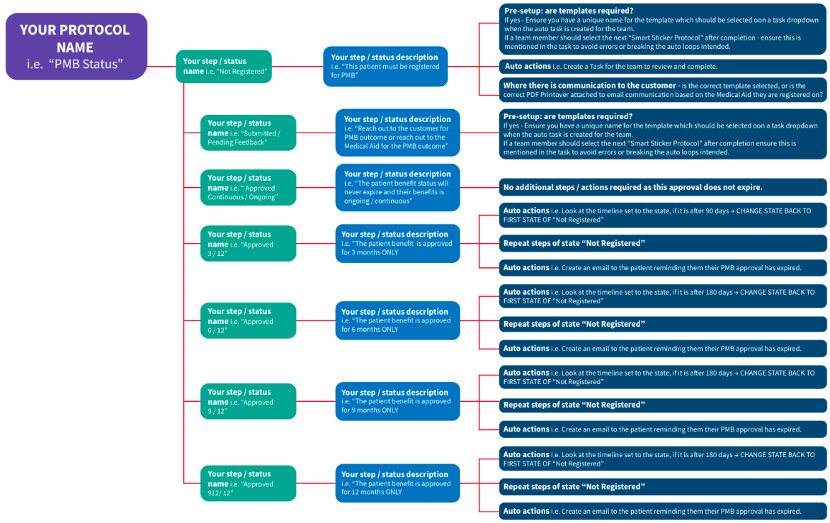 Protocol mind map example