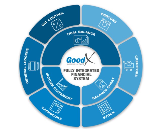 Fully financial integrated 